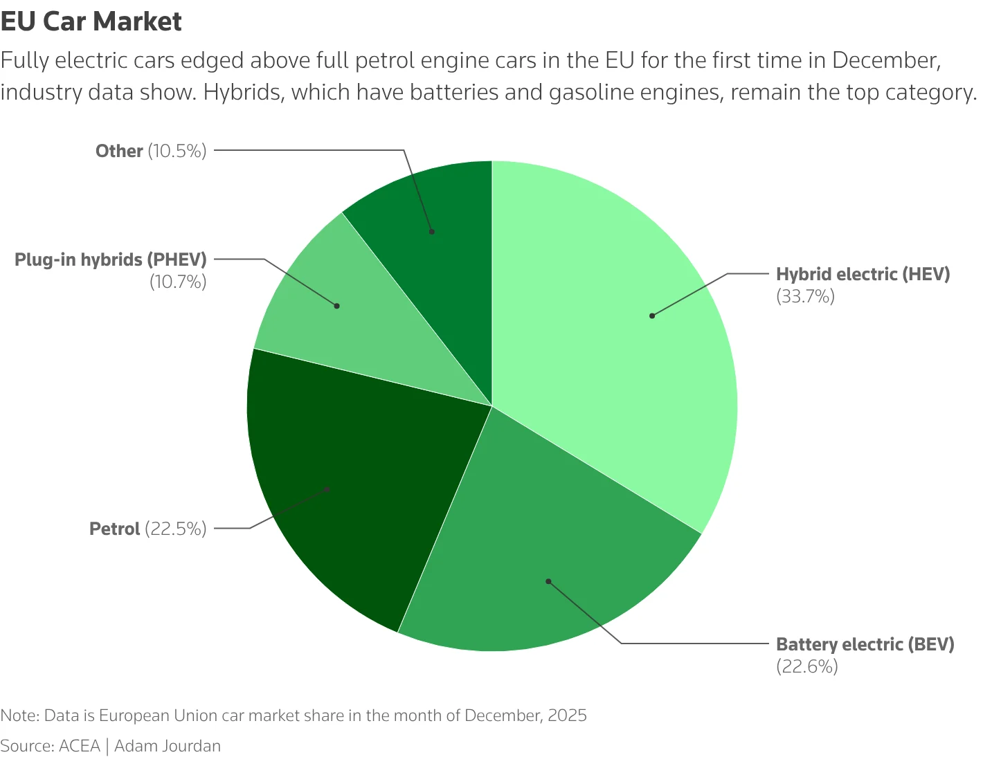 EU electric vehicle sales, gasoline car sales EU, EV market Europe, hybrid reclassification, BYD Europe, Tesla sales Europe, automotive market 2025 2