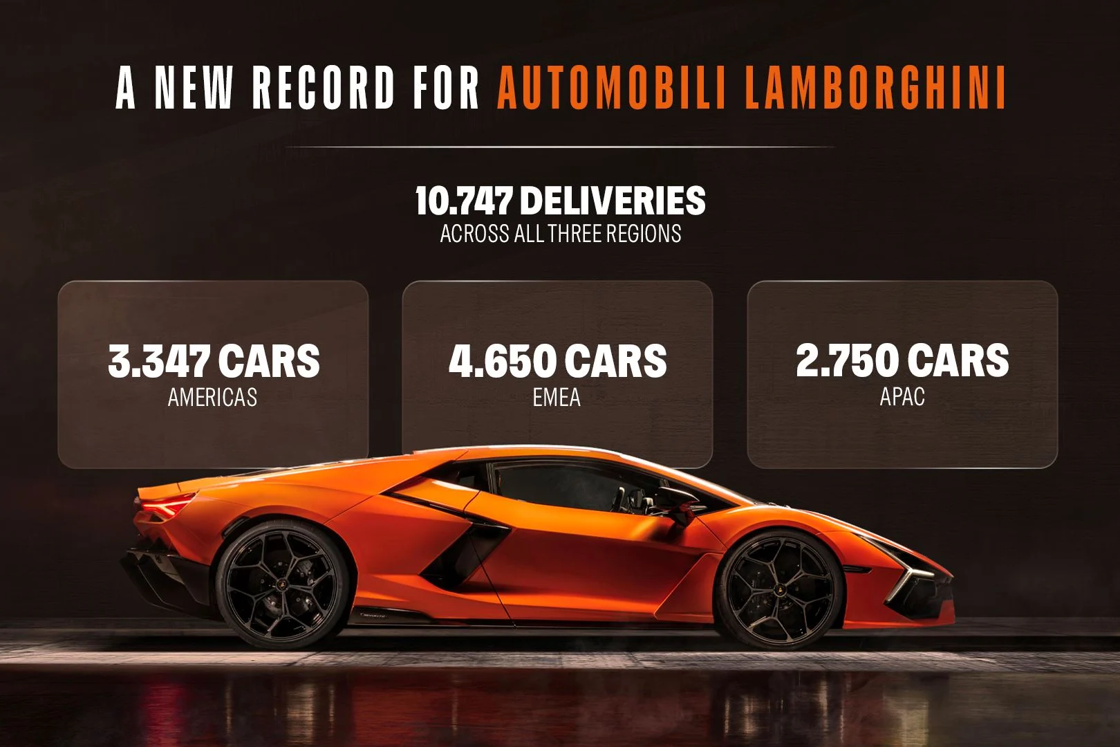 Lamborghini sales 2025, supercar deliveries, hybrid Lamborghini, Lamborghini Revuelto, Lamborghini Urus SE, Lamborghini Temprario, luxury car market 2