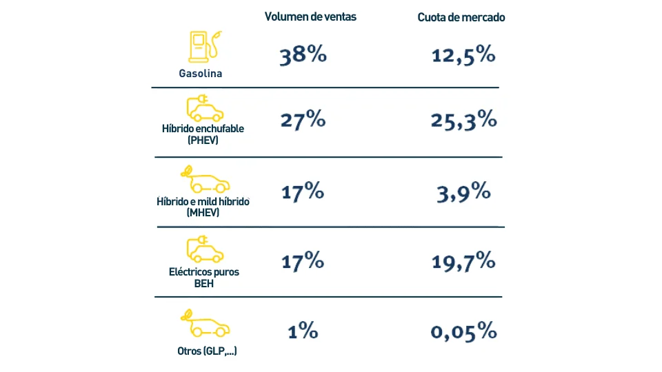 Chinese cars Spain, car depreciation Spain, used car value, electric vehicle depreciation, Chinese auto brands Spain, GANVAM index, Spanish car market, EV resale value 2