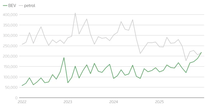electric vehicle sales Europe, EU EV market 2025, gasoline car sales decline, European emissions regulations, EV adoption trends, BYD Europe growth, Volkswagen EV sales 2