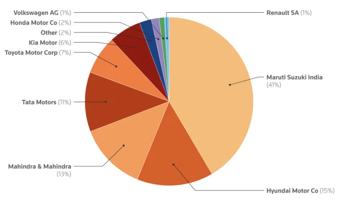 EU car imports India, European car manufacturers, India auto market, import tax reduction, Volkswagen India, Renault India, Suzuki market share, Indian automotive industry 3