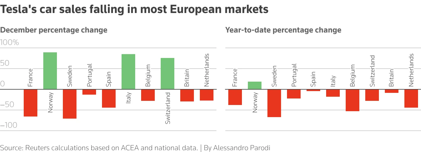 Tesla UK sales, electric vehicles UK, BYD UK, EV market Europe, Tesla registration decline, UK car market 2025 2