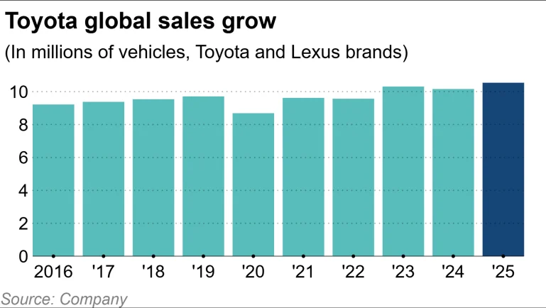 Toyota sales 2025, global car market, hybrid vehicles, electric vehicles, US auto tariffs, Chinese automakers competition, automotive industry trends 2