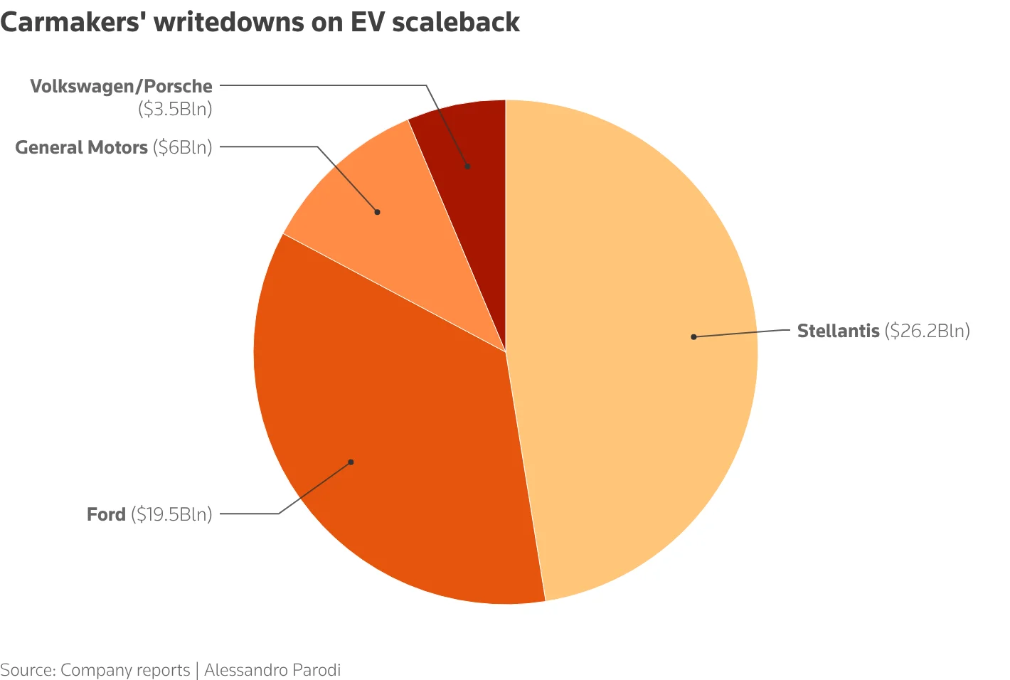 electric vehicle losses, EV market downturn, auto industry losses, Stellantis write‑down, Ford EV strategy, GM EV cutbacks, Volkswagen Porsche restructuring 2