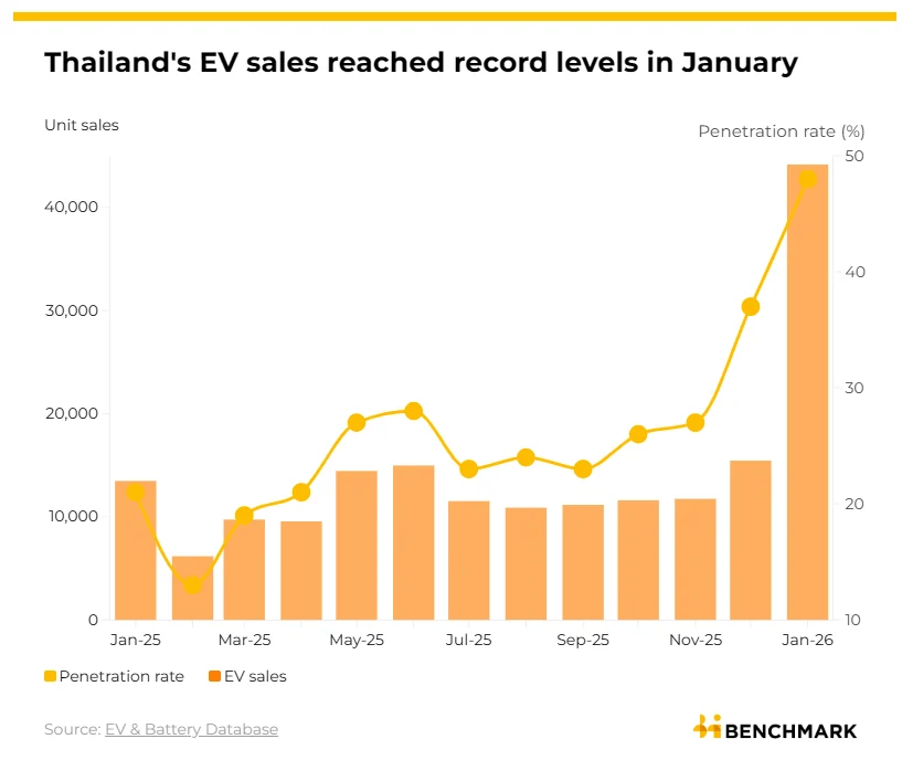 Thailand electric vehicles, EV sales January 2026, EV3 incentive program, electric vehicle tax reduction Thailand, Southeast Asia EV hub, EV production Thailand, EV market share Thailand 2
