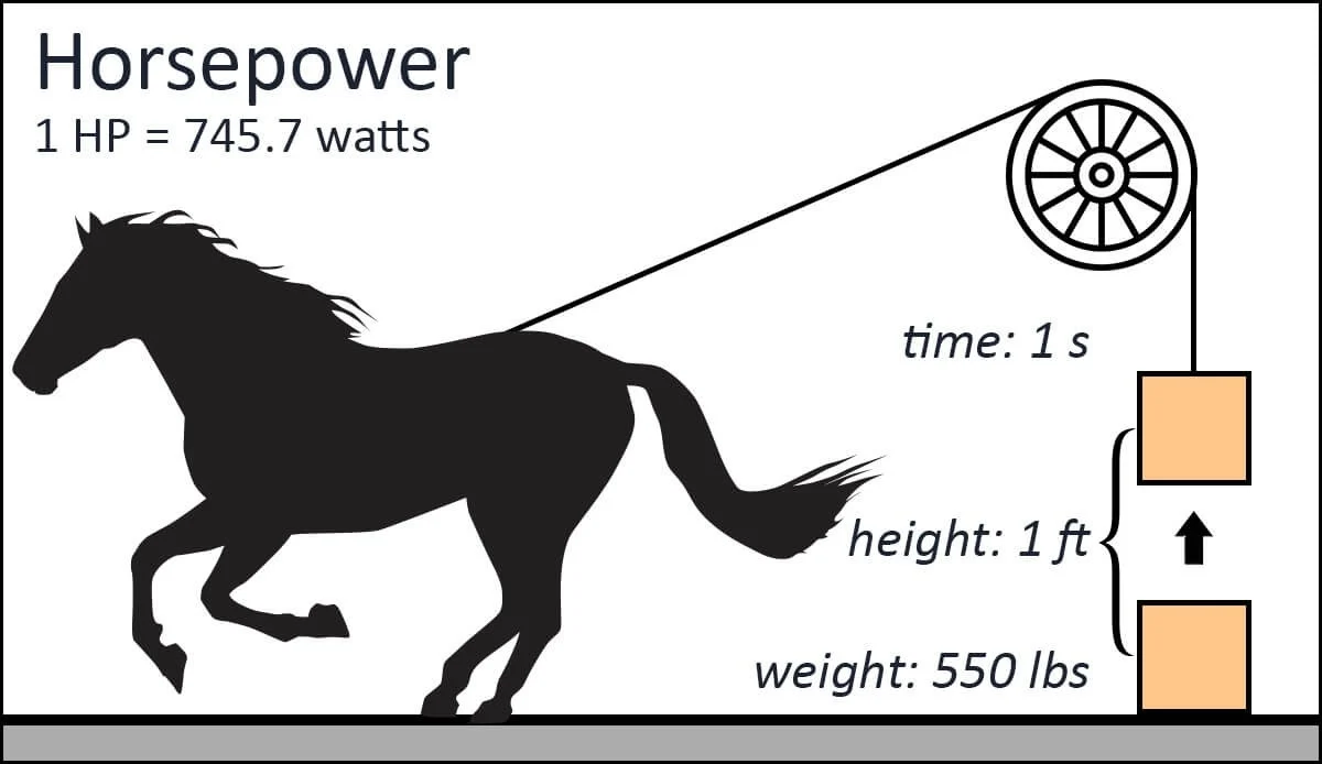 horsepower,horsepower definition,automotive power units,kilowatt vs horsepower,James Watt,electric car horsepower,HP vs kW 2