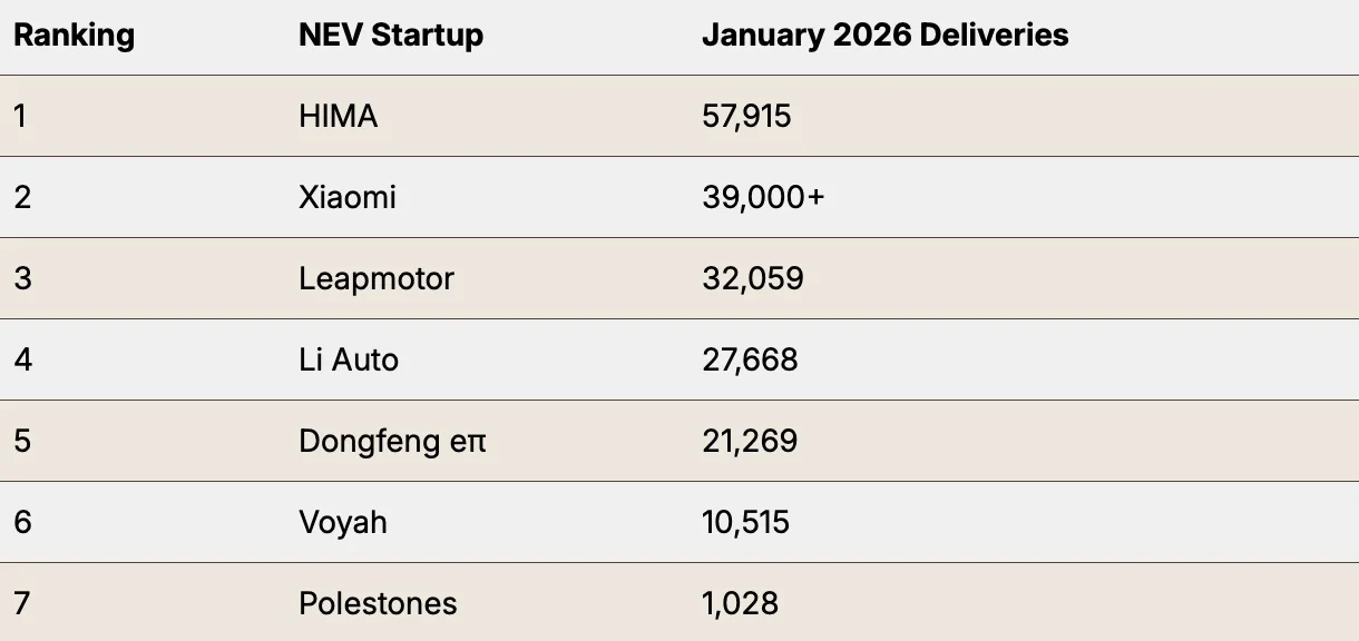 Xiaomi EV, Chinese electric cars, startup automakers, HIMA alliance, Leapmotor, Polestones, EV sales 2024 2