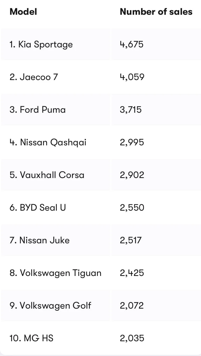 Jaecoo J7, Chinese SUV UK, Omoda & Jaecoo sales, UK car market, off-road SUV, PHEV SUV, automotive trends 2