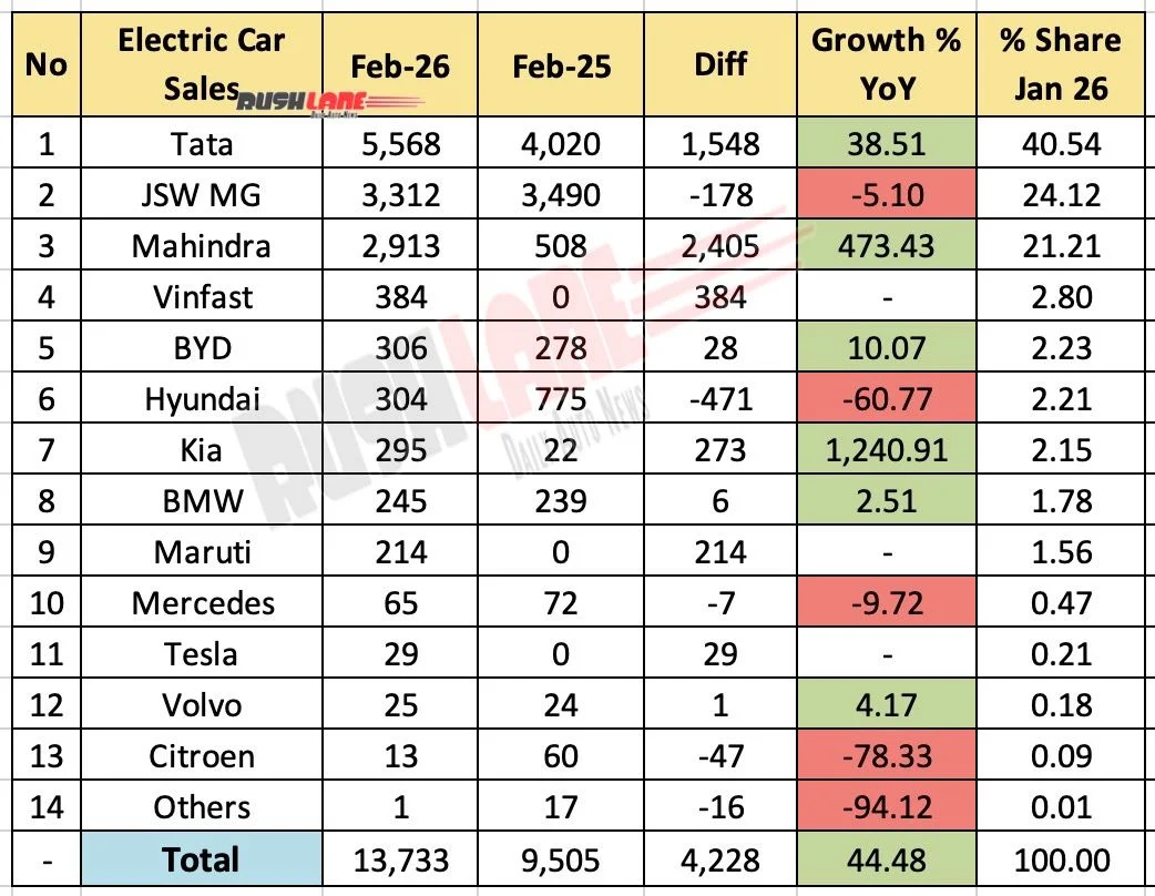 VinFast, electric cars, India EV market, Hyundai, Kia, Limo Green, VF6, VF7 2