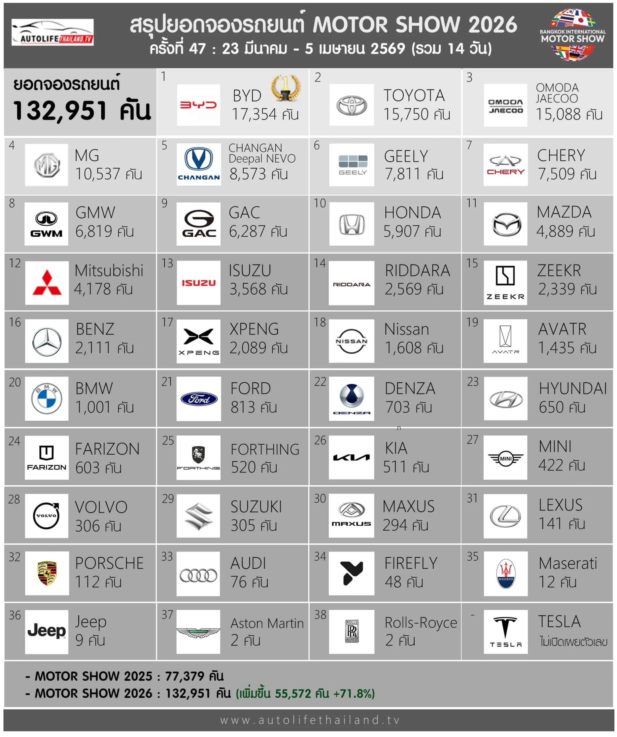Bangkok International Motor Show 2026, Thailand automotive market, Chinese EVs, BYD Thailand, EV trends Southeast Asia, BIMS 2026 results 2