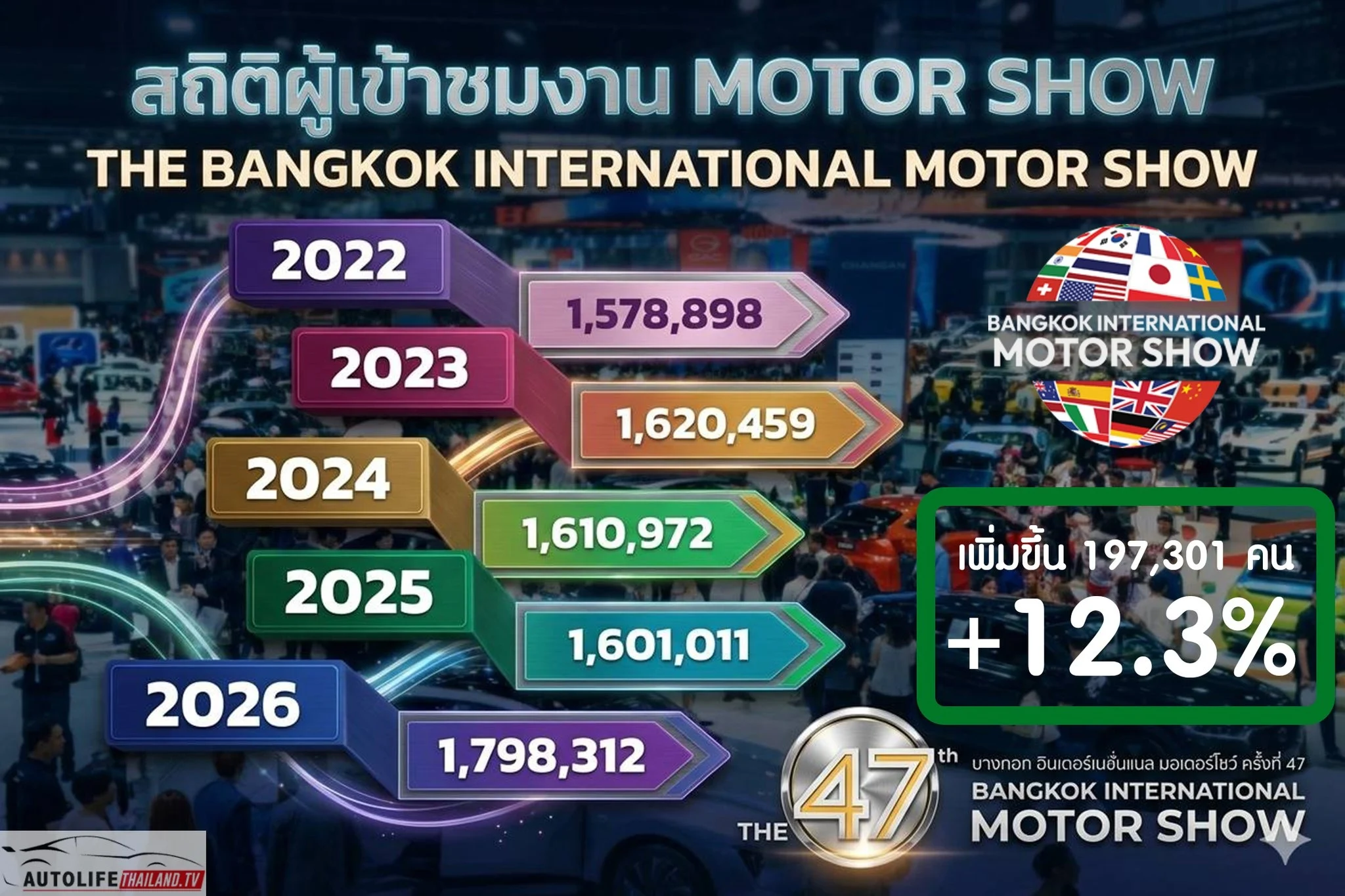 Bangkok International Motor Show 2026, Thailand automotive market, Chinese EVs, BYD Thailand, EV trends Southeast Asia, BIMS 2026 results 5
