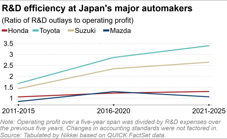 Honda EV strategy, Honda North America, automotive R&D, Honda financial loss, car industry trends, Honda CR-V 2027, automotive market analysis 3