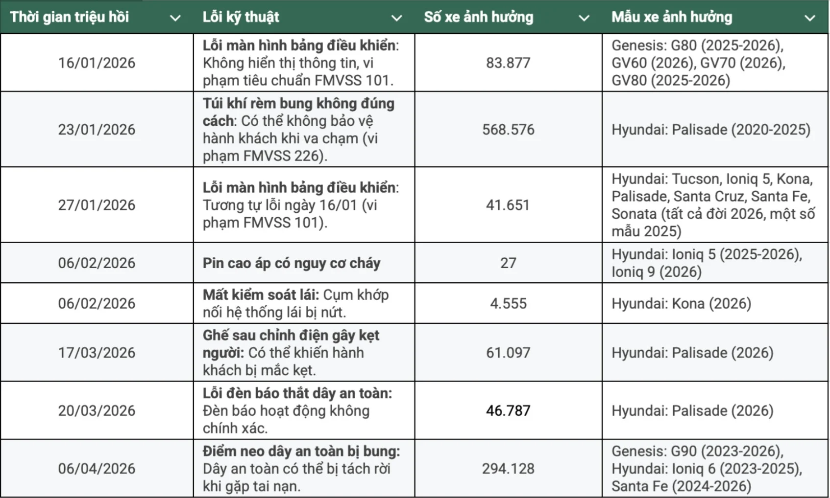 Hyundai recalls 2026, Hyundai Palisade recall, US car safety alerts, Hyundai stop-sale, vehicle recall US, Hyundai Ioniq safety 2
