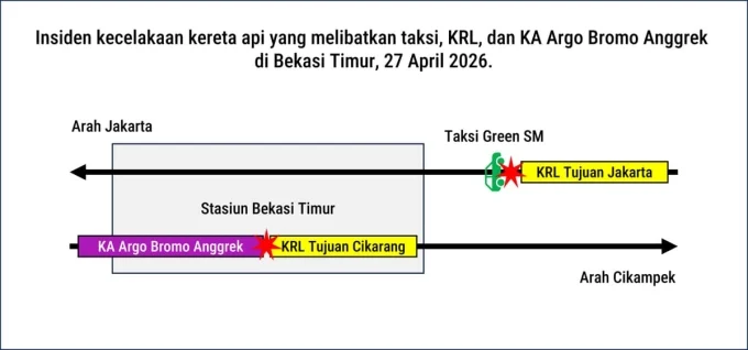 Indonesia train crash, Green SM taxi, Bekasi Timur accident, railway safety Indonesia, PT KAI, train collision Indonesia 2