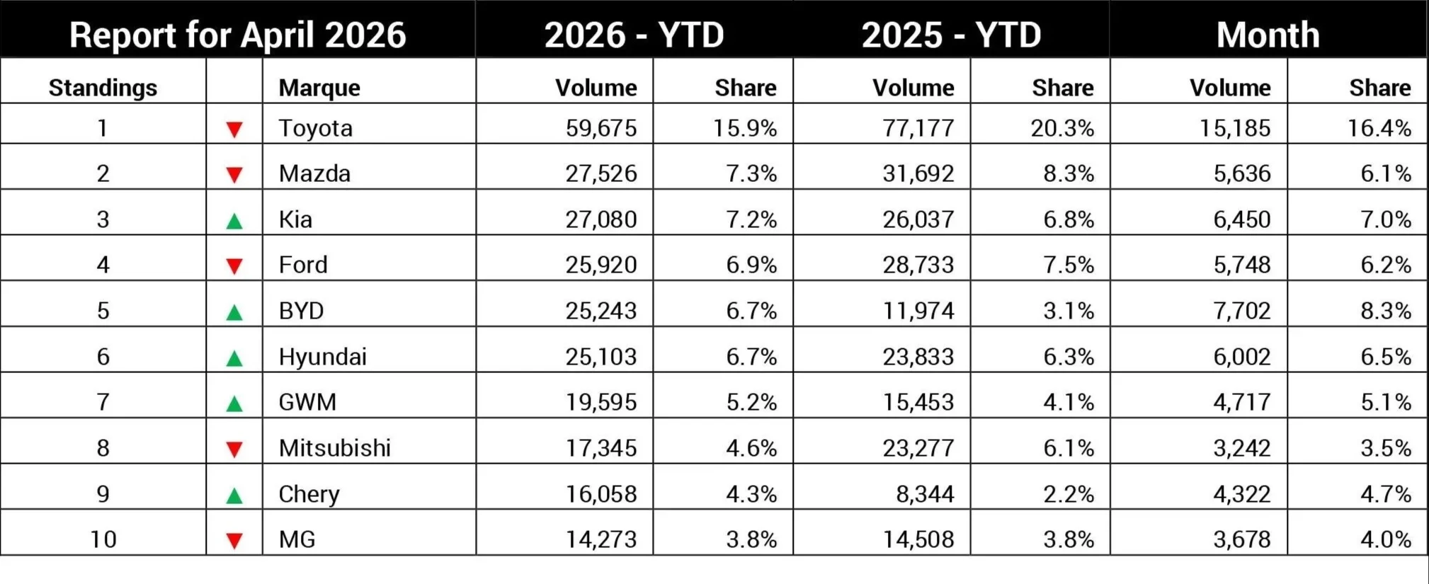 EV sales Australia, electric vehicles Australia, BYD Australia, Tesla Model Y, Australia car market trends, BEV market share, hybrid cars Australia 2
