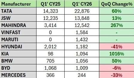 VinFast India, India EV market 2026, electric vehicle sales India, VinFast VF 6, Tata Motors EV, JSW MG, EV market trends 2