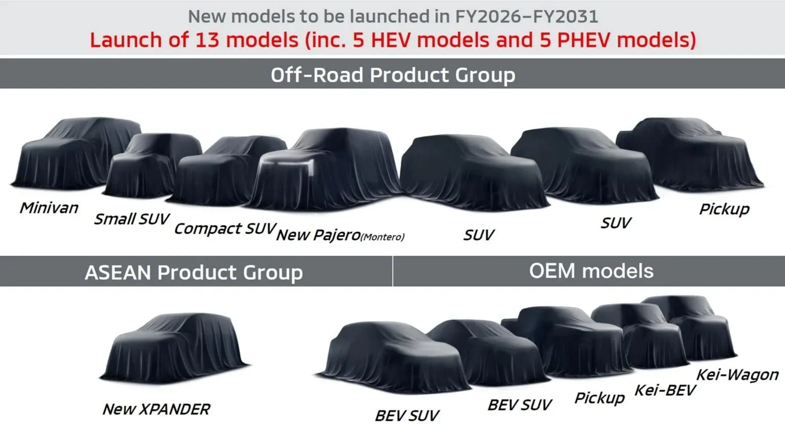 Mitsubishi new models, Mitsubishi SUV, Mitsubishi PHEV, Mitsubishi electric vehicle, Nissan partnership, Foxconn collaboration, hybrid technology 3