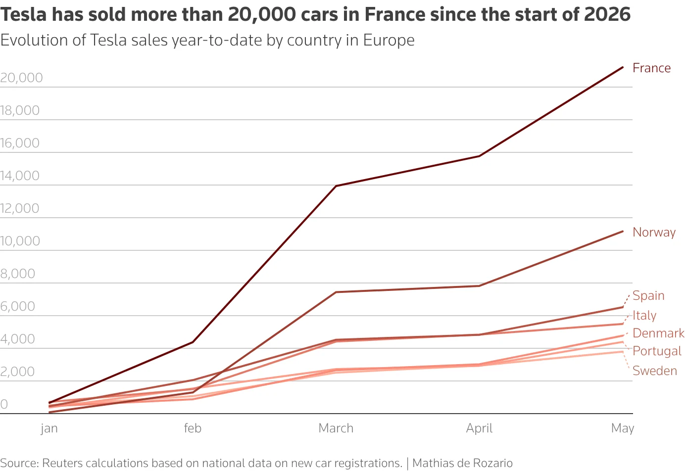 Tesla Europe sales, electric vehicles Europe, Model Y demand, EV market growth, Tesla May 2026, European car registrations, EV industry trends 2