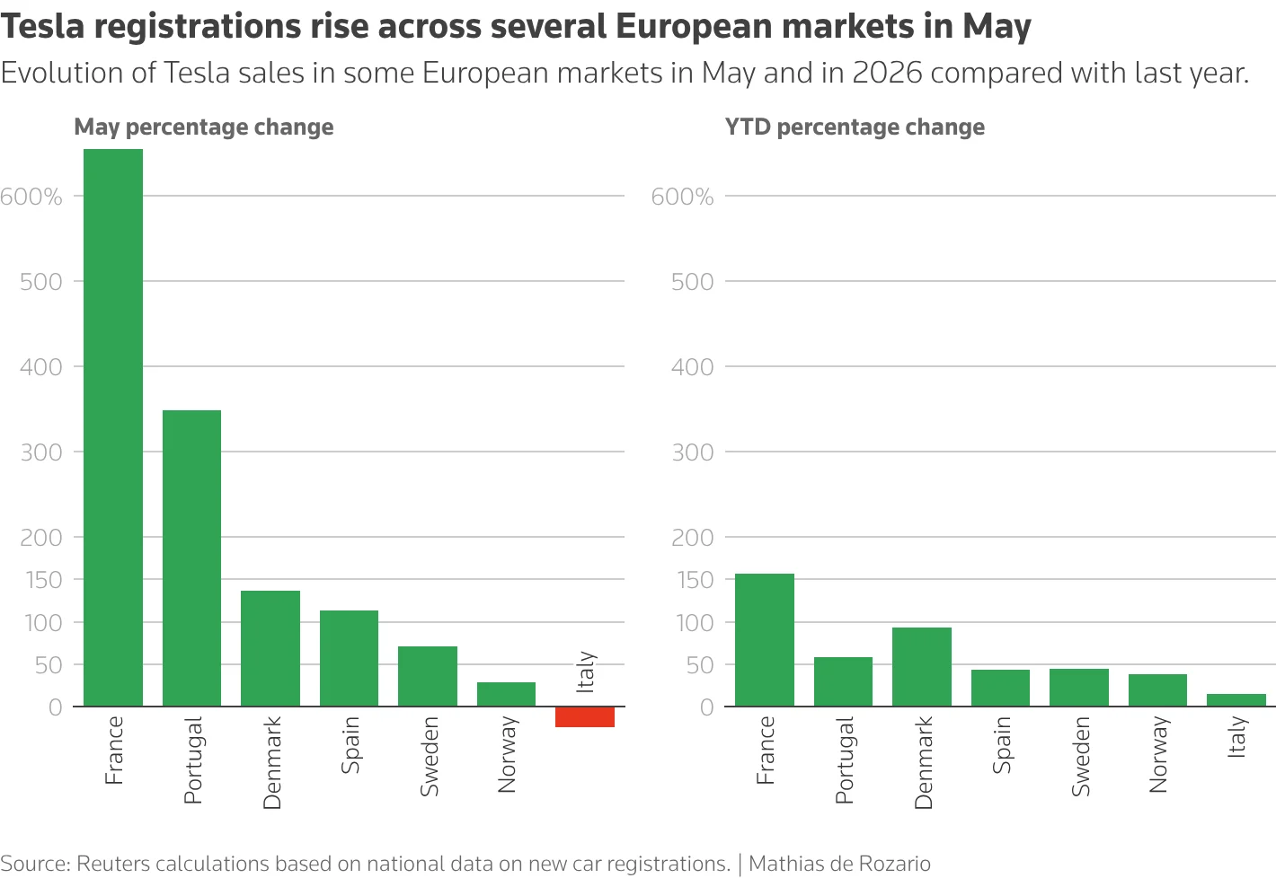 Tesla Europe sales, electric vehicles Europe, Model Y demand, EV market growth, Tesla May 2026, European car registrations, EV industry trends 3