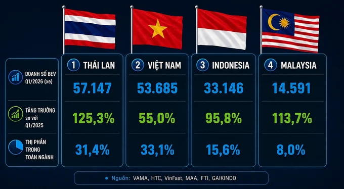 Vietnam electric cars, EV sales Southeast Asia, BEV market Thailand, VinFast EV, electric vehicle adoption, Southeast Asia EV market, electric car sales 2024 2