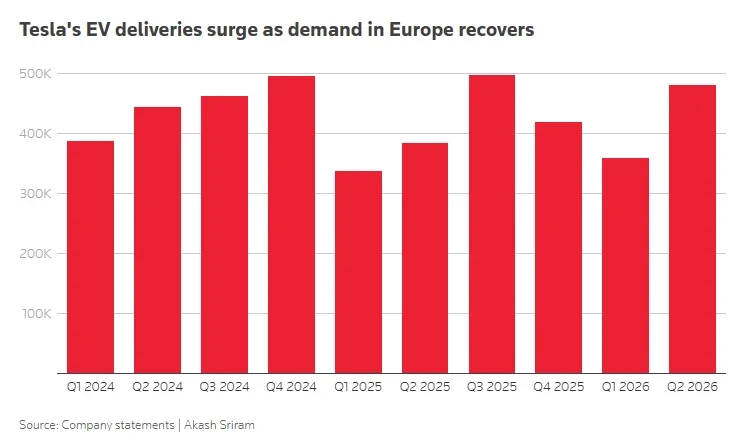 Tesla Q2 2026 deliveries, electric vehicle sales, European EV market, Tesla Model Y L, Tesla AI investment, Tesla stock, EV incentives 4